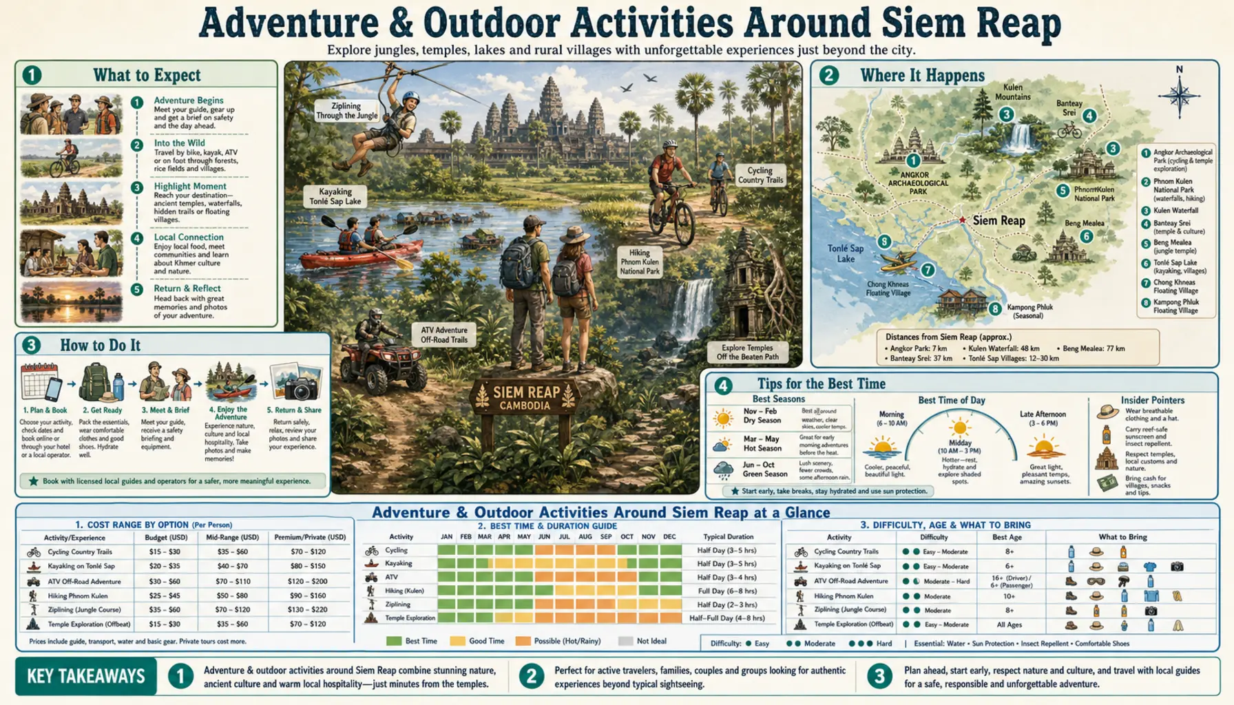 Travel infographic guide poster: Adventure and Outdoor Activities in Siem Reap