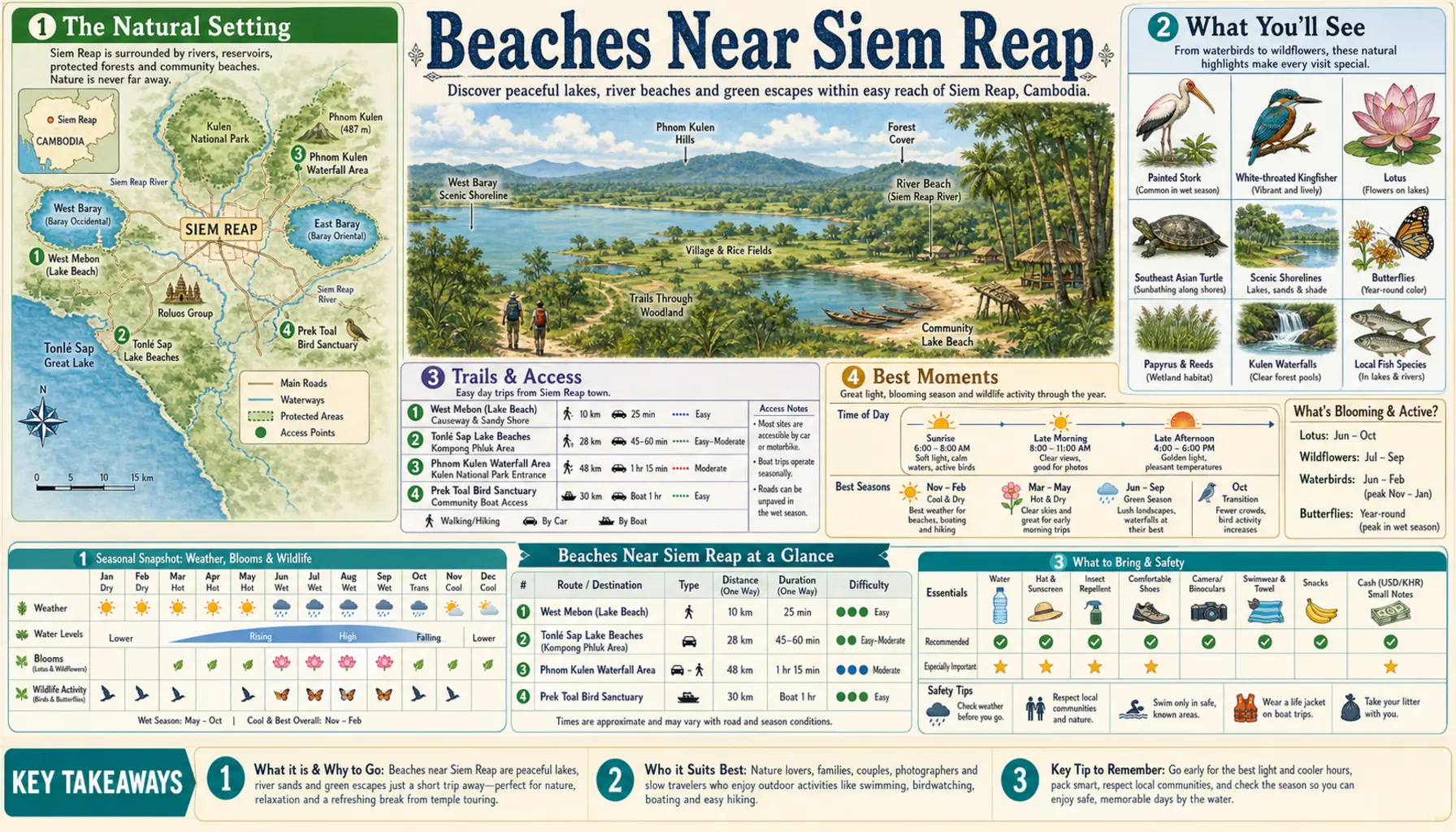 Travel infographic guide poster: Beaches in Siem Reap