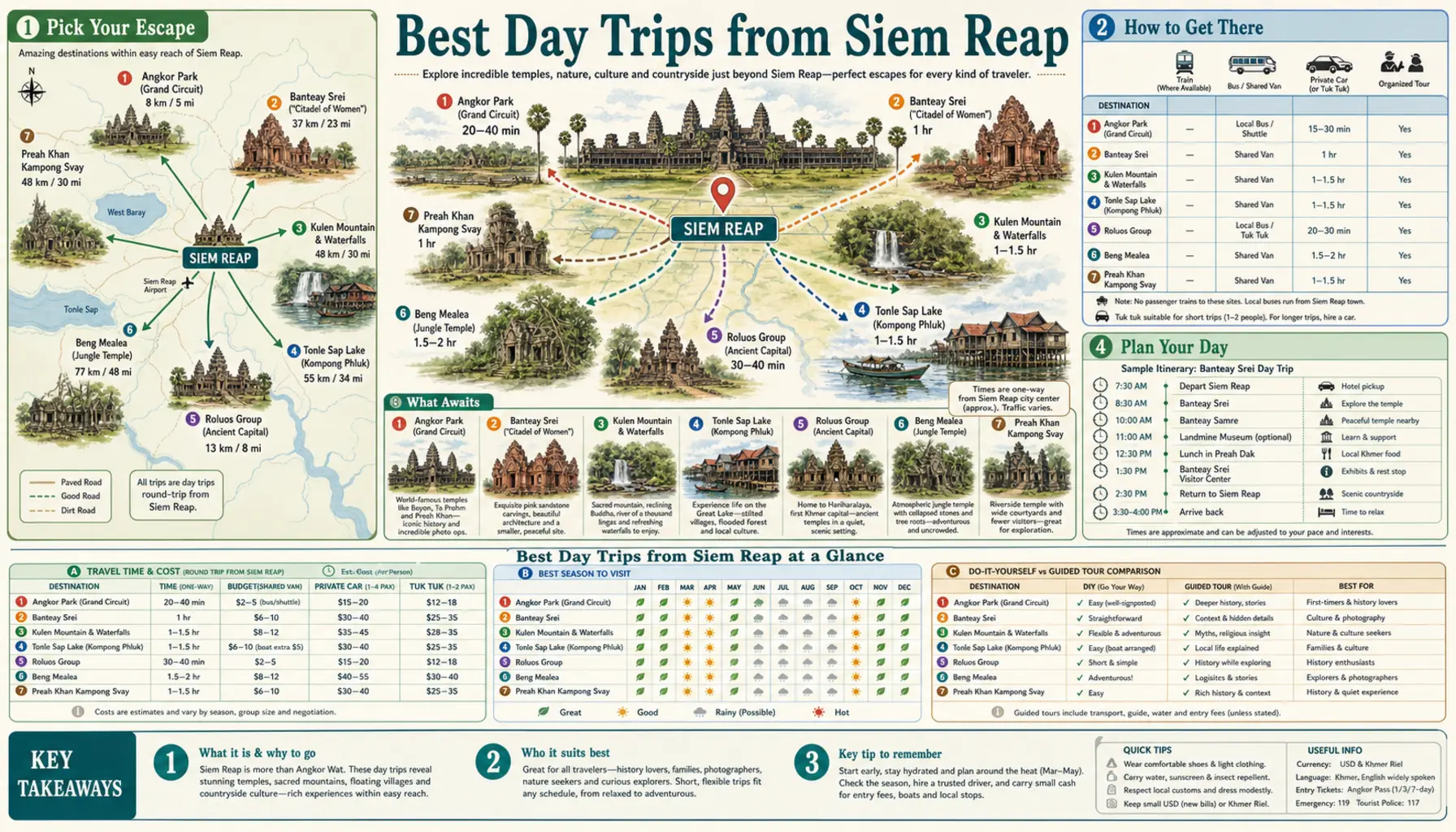 Travel infographic guide poster: Best Day Trips in Siem Reap