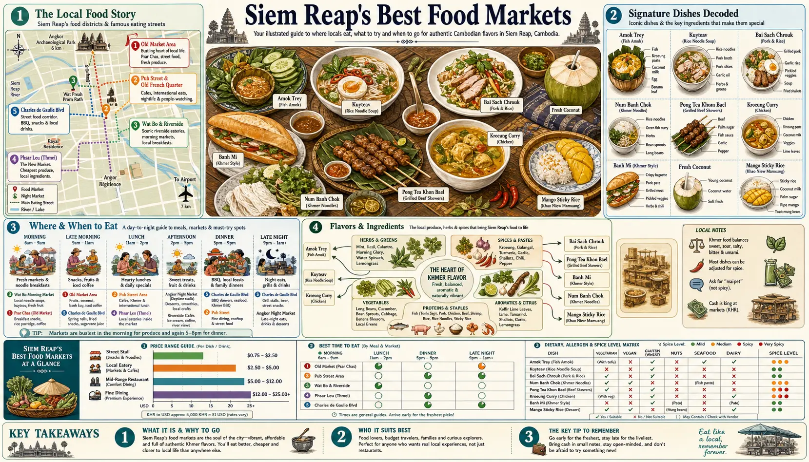 Travel infographic guide poster: Best Food Markets in Siem Reap