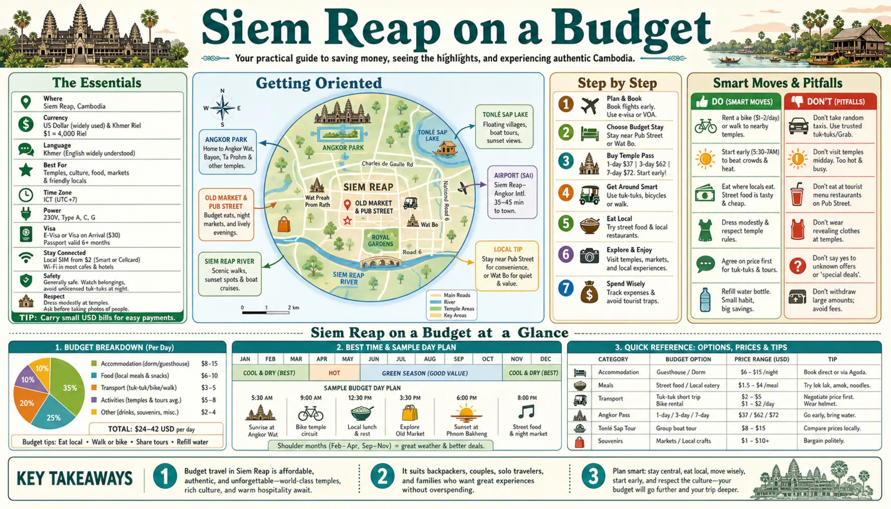 Travel infographic guide poster: Budget in Siem Reap