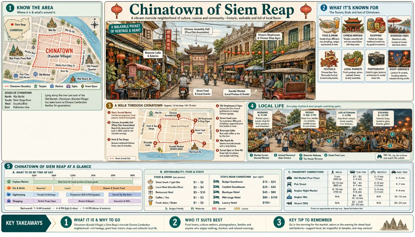 Travel infographic guide poster: Chinatown in Siem Reap