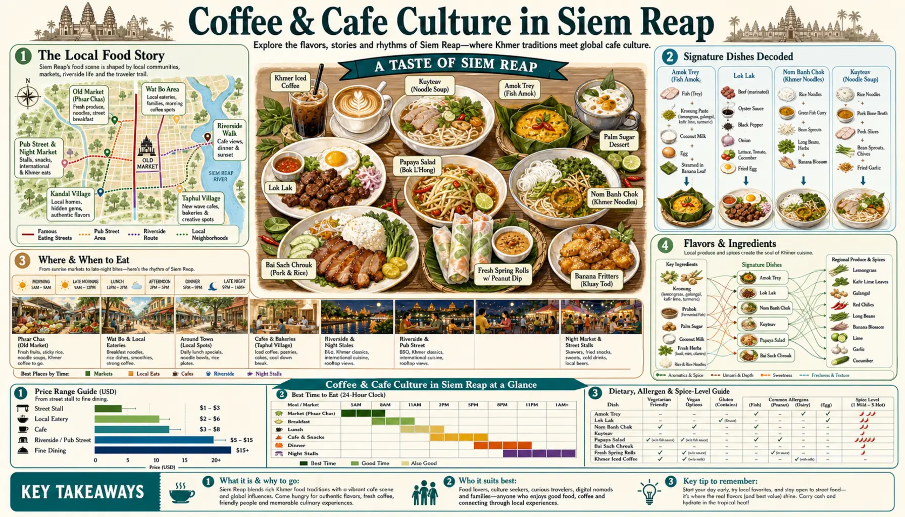 Travel infographic guide poster: Coffee and Cafe Culture in Siem Reap
