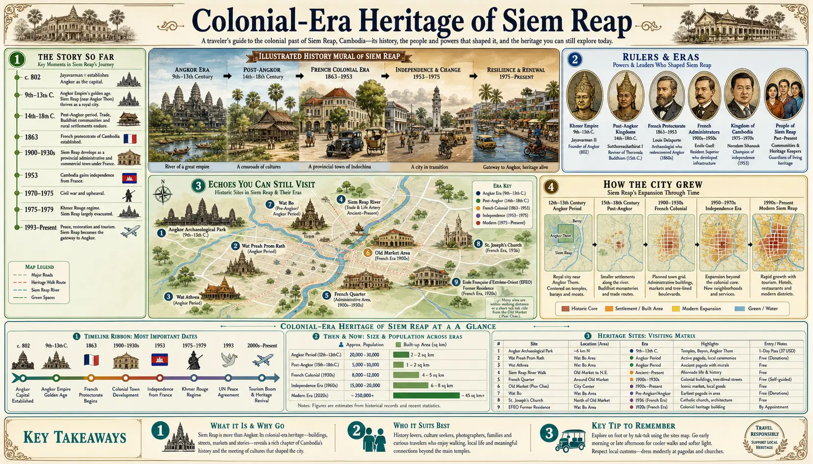Travel infographic guide poster: Colonial Era Heritage in Siem Reap
