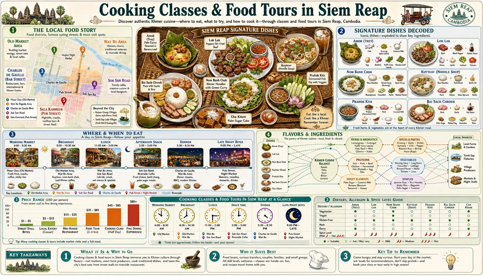 Travel infographic guide poster: Cooking Classes and Food Tours in Siem Reap