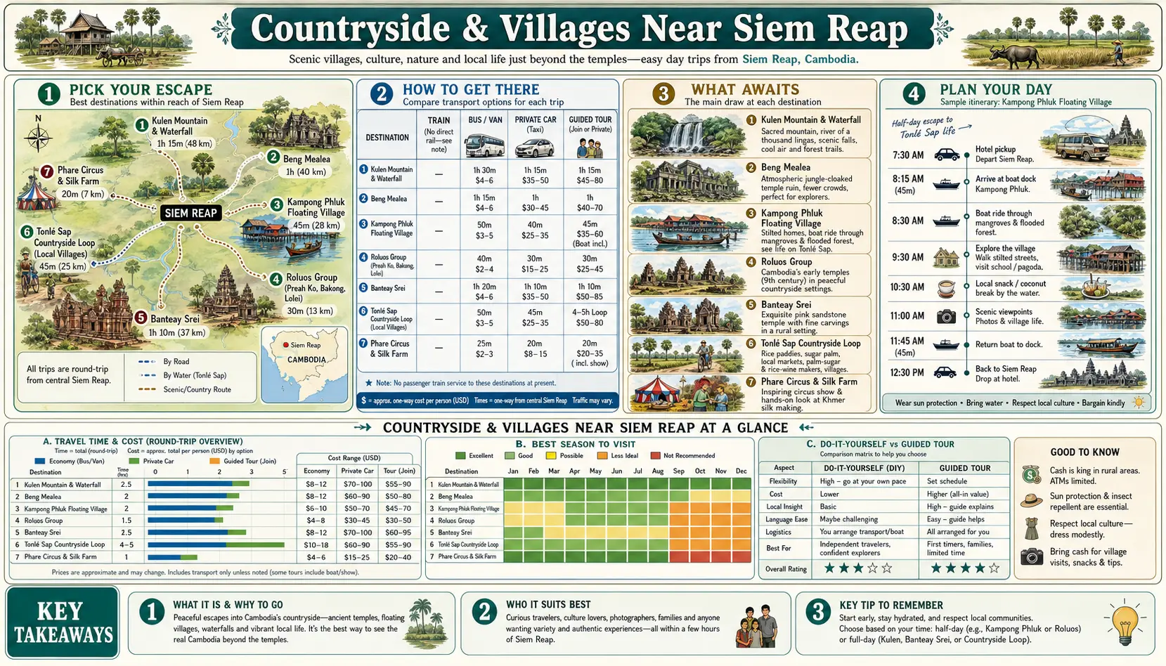 Travel infographic guide poster: Countryside and Villages in Siem Reap