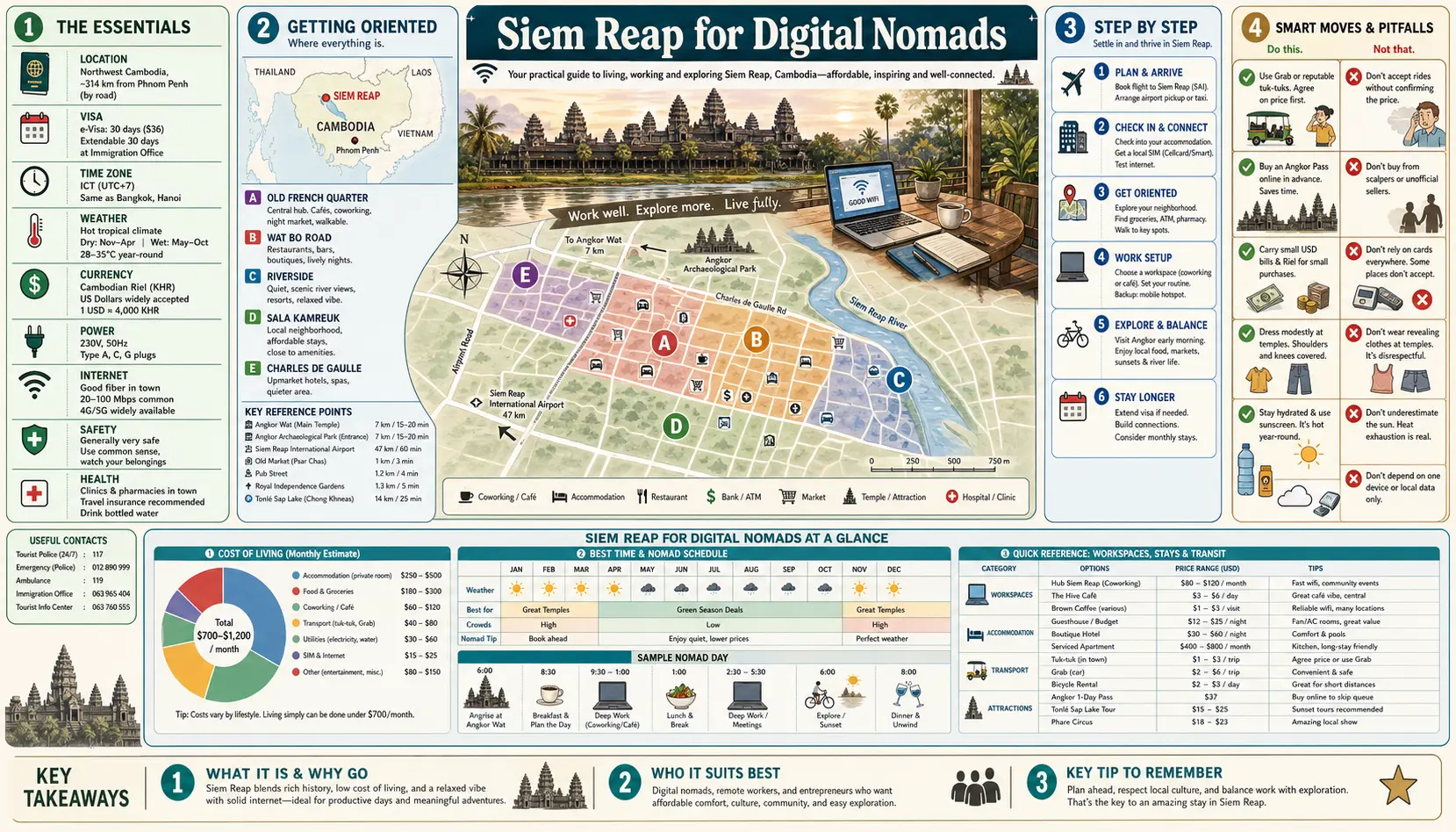 Travel infographic guide poster: Digital Nomads in Siem Reap