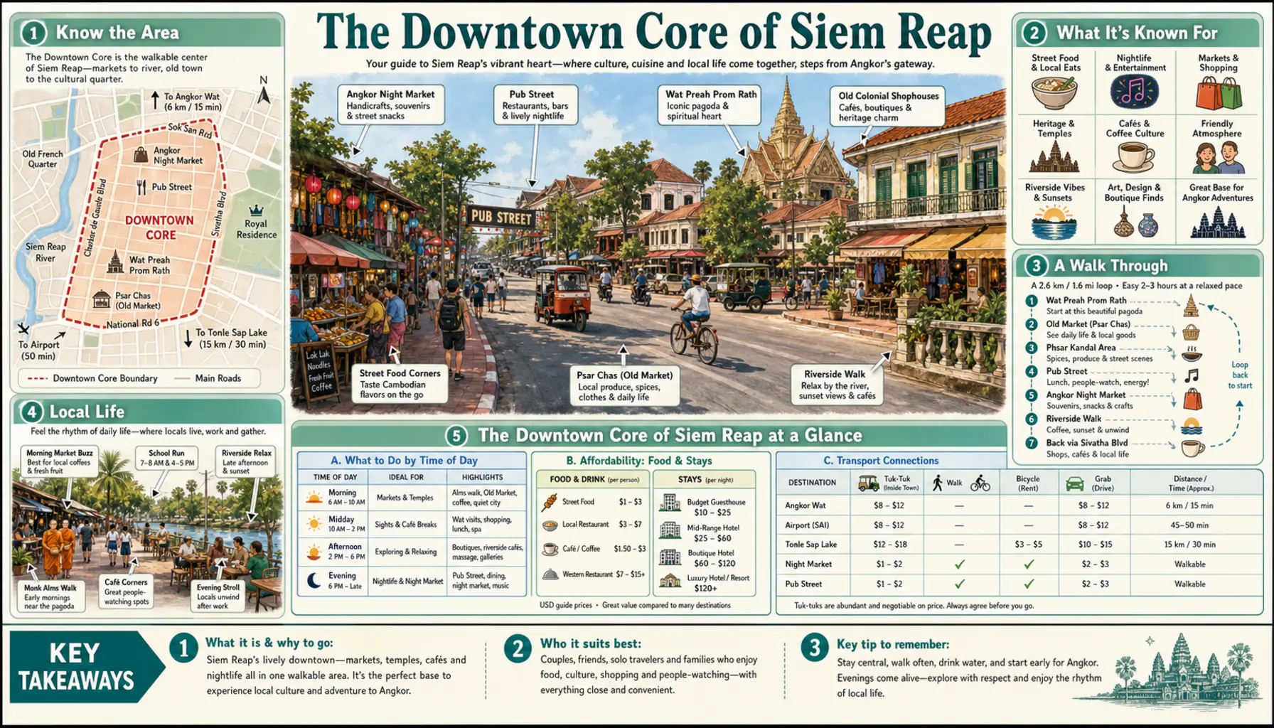 Travel infographic guide poster: Downtown Core in Siem Reap
