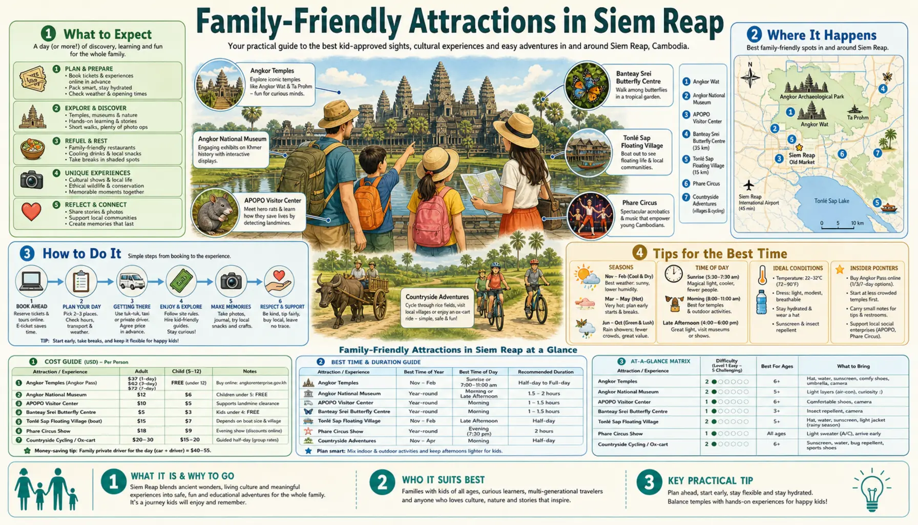 Travel infographic guide poster: Family Friendly Attractions in Siem Reap