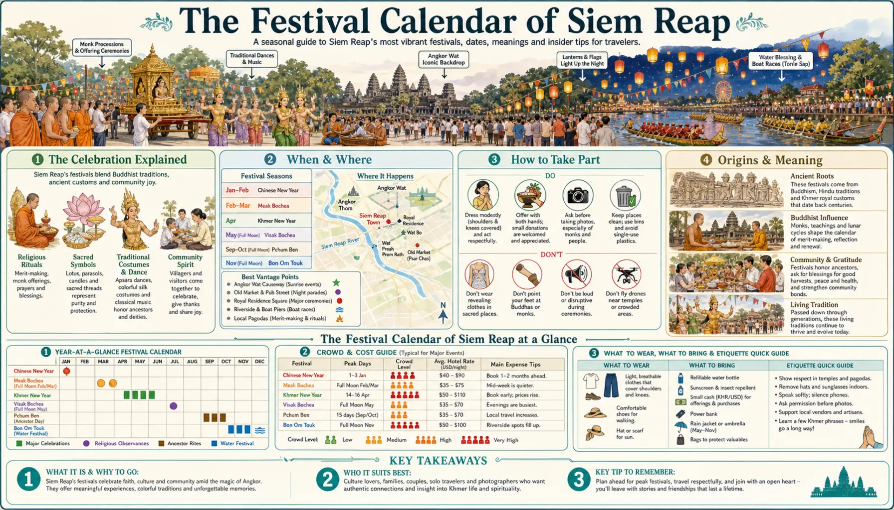 Travel infographic guide poster: Festival Calendar in Siem Reap