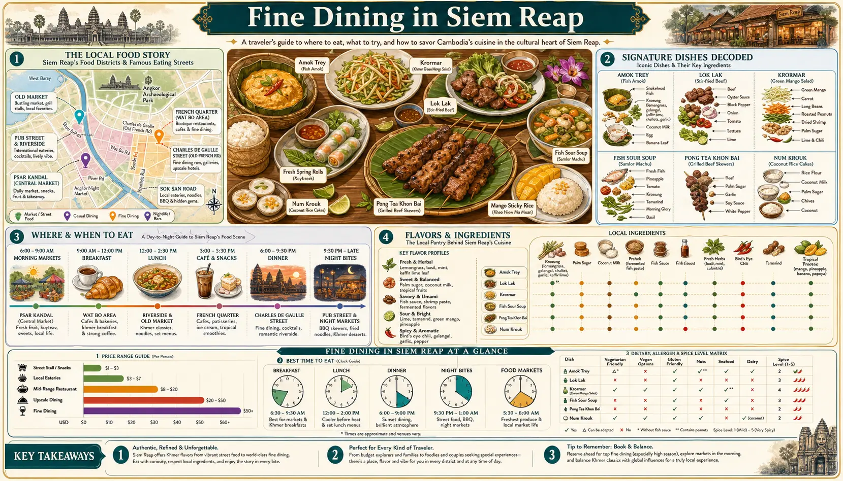 Travel infographic guide poster: Fine Dining in Siem Reap