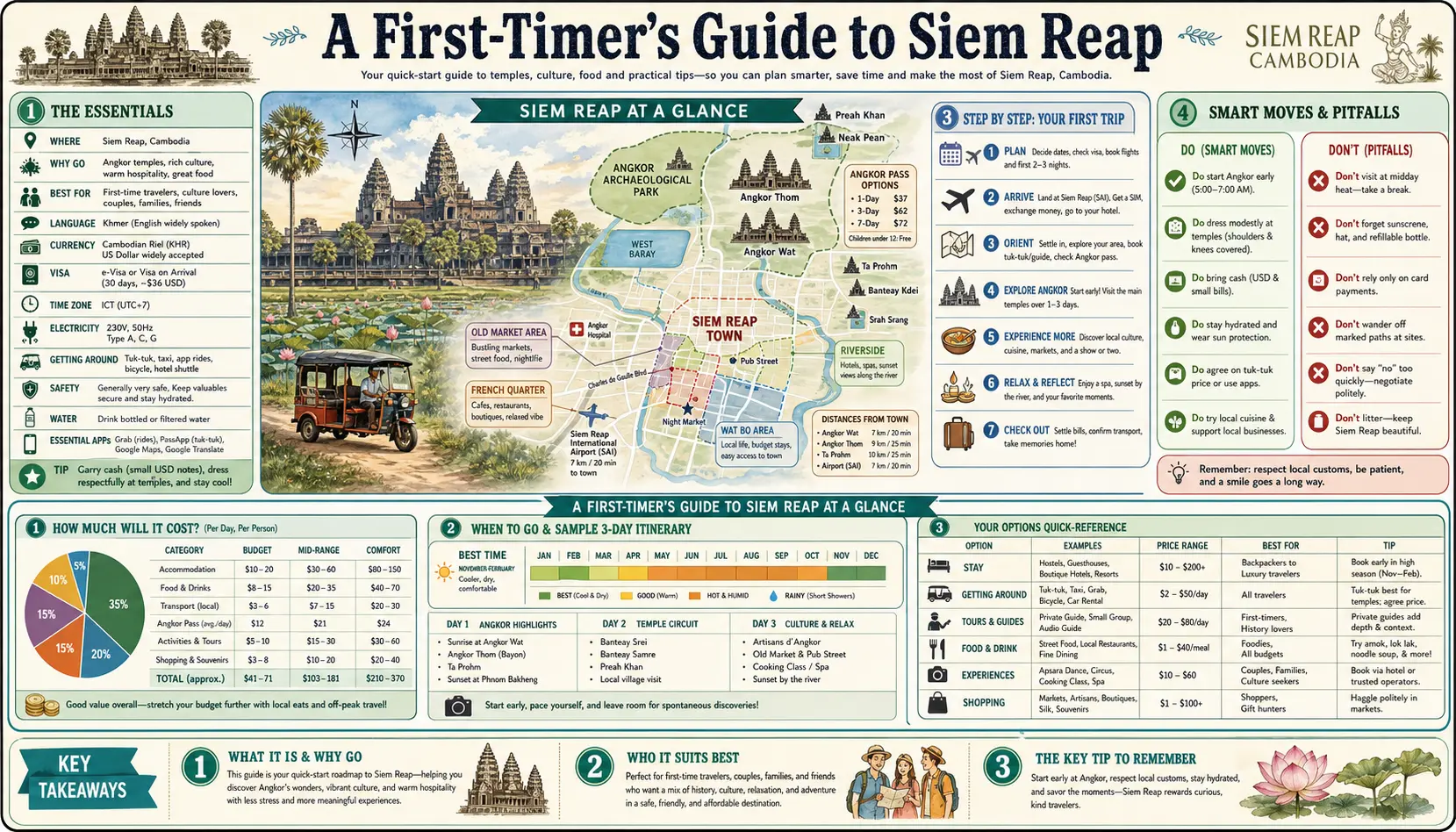 Travel infographic guide poster: First Timer Guide in Siem Reap