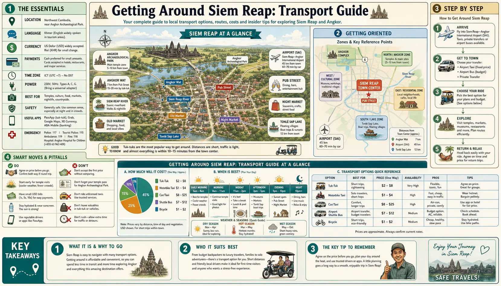 Travel infographic guide poster: Getting around Transport Guide in Siem Reap