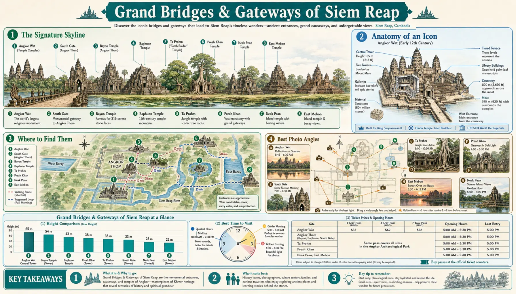 Travel infographic guide poster: Grand Bridges and Gateways in Siem Reap