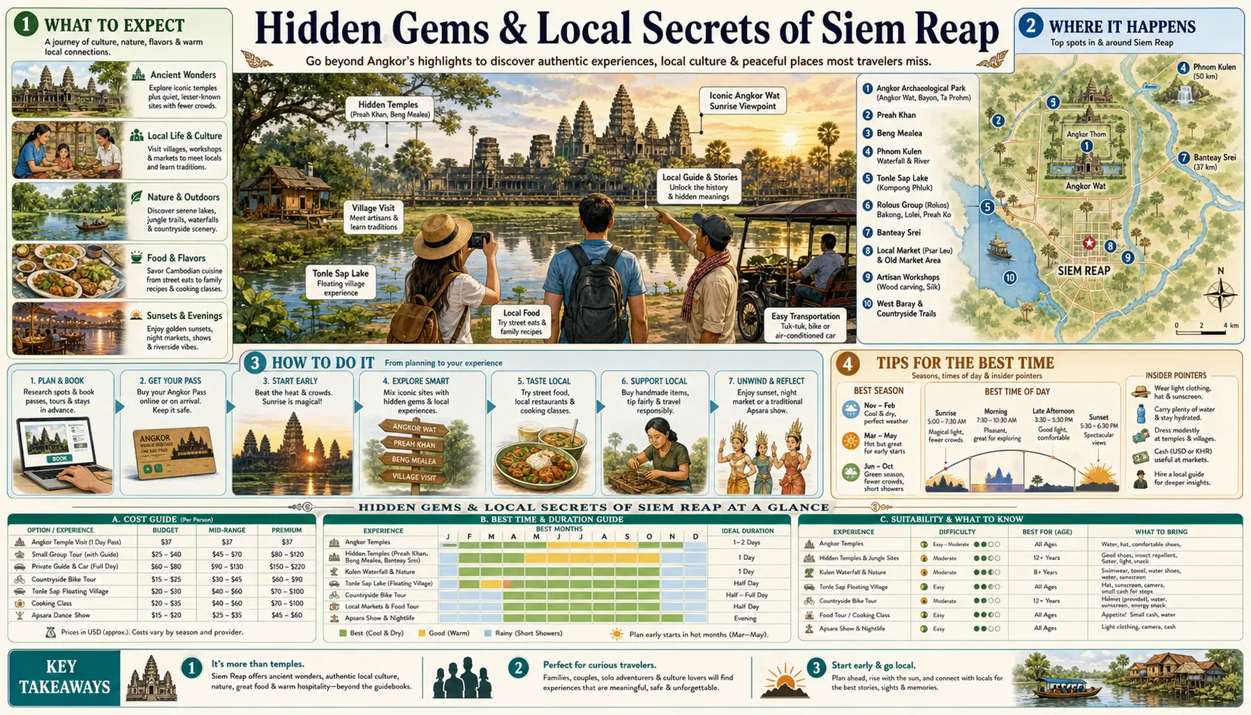 Travel infographic guide poster: Hidden Gems and Local Secrets in Siem Reap