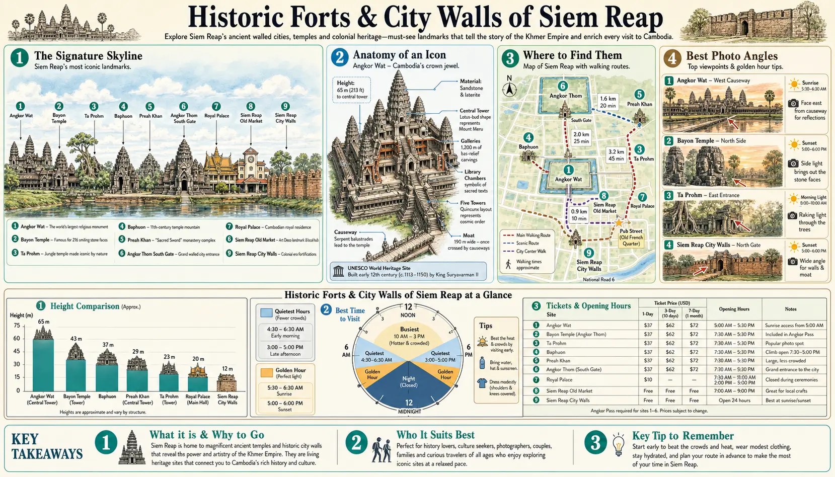 Travel infographic guide poster: Historic Forts and City Walls in Siem Reap