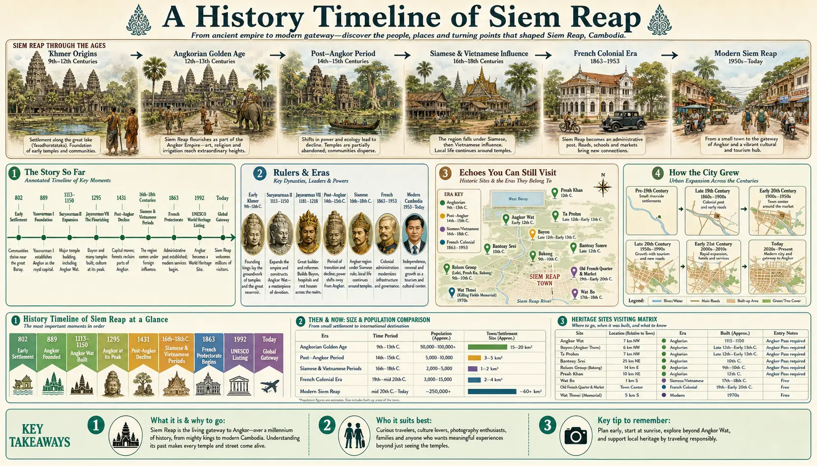 Travel infographic guide poster: History Timeline in Siem Reap