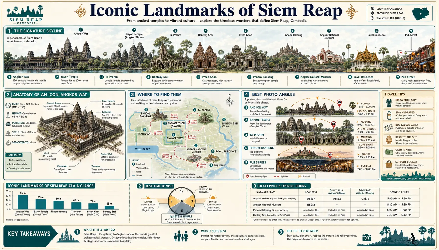 Travel infographic guide poster: Iconic Landmarks in Siem Reap