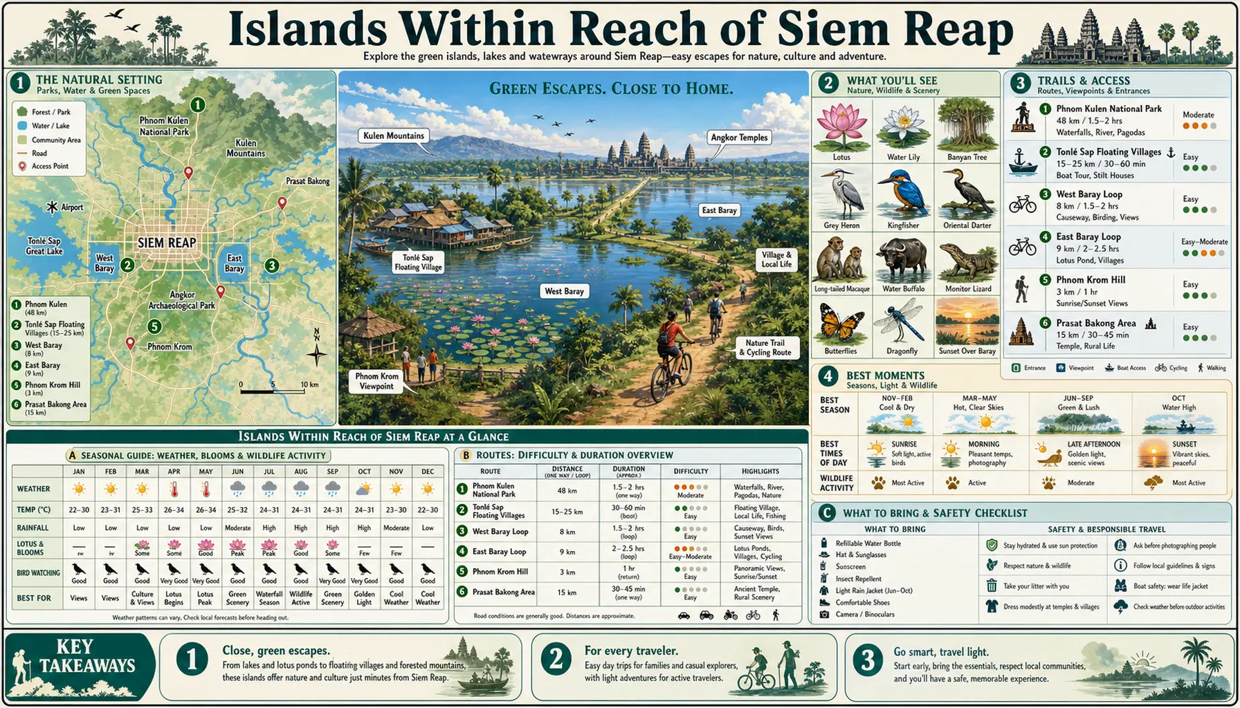 Travel infographic guide poster: Islands Within Reach in Siem Reap