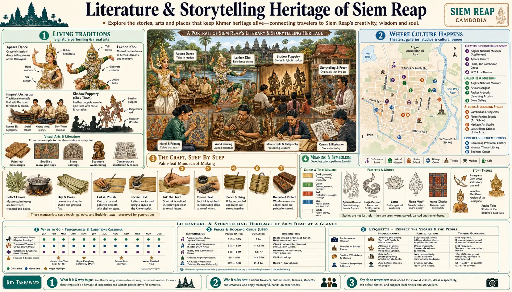 Travel infographic guide poster: Literature and Storytelling Heritage in Siem Reap