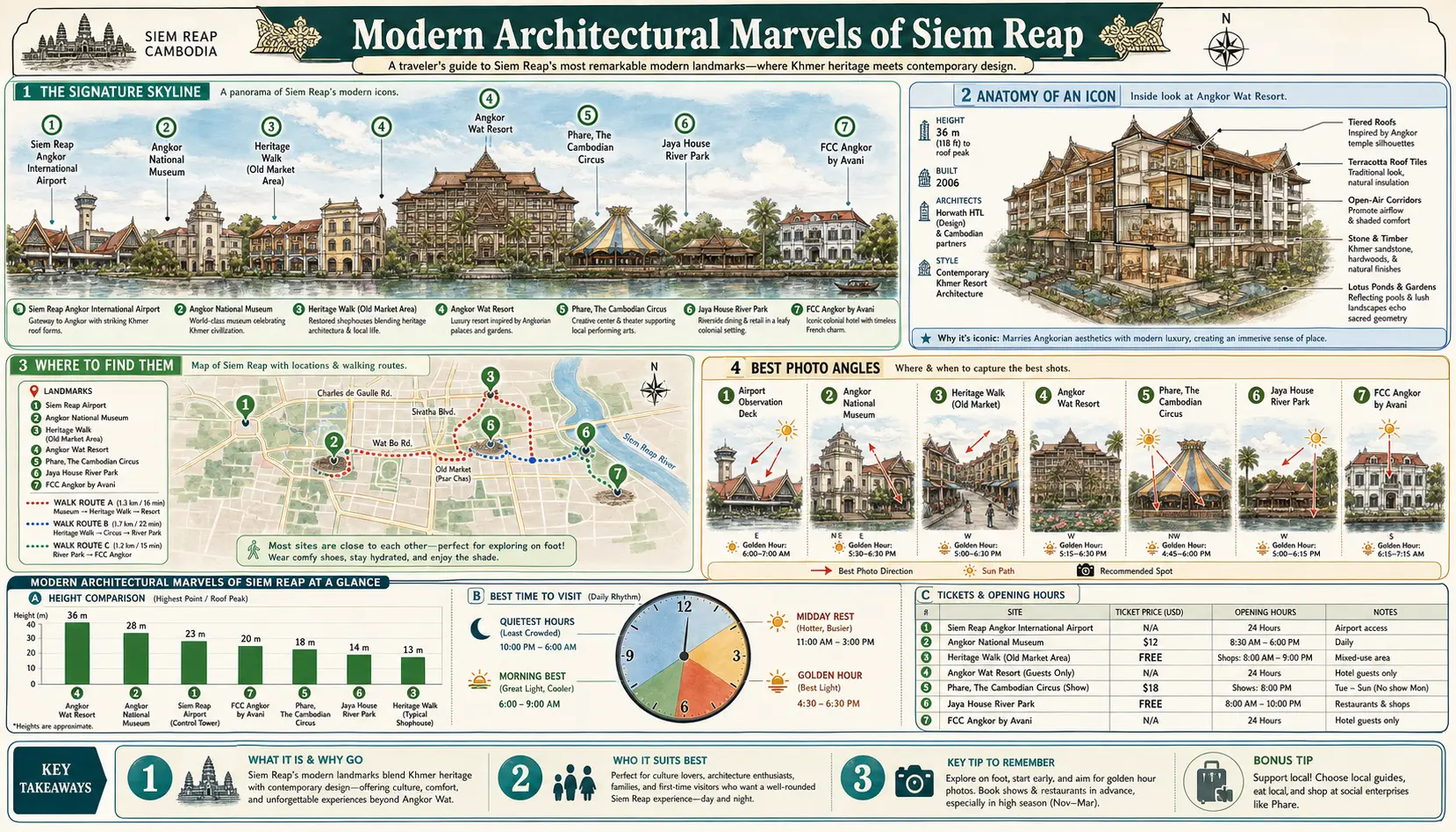 Travel infographic guide poster: Modern Architectural Marvels in Siem Reap