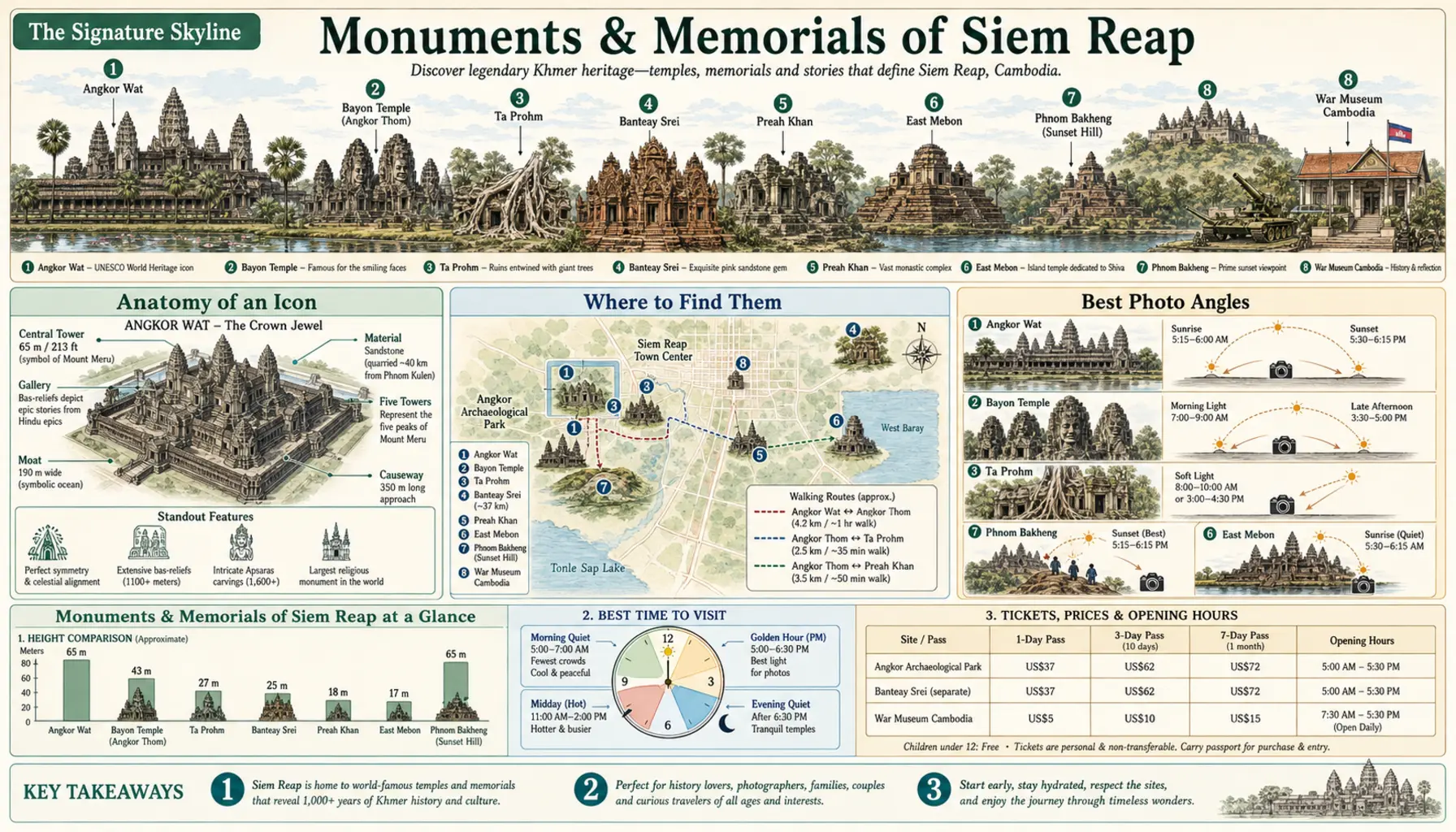 Travel infographic guide poster: Monuments and Memorials in Siem Reap