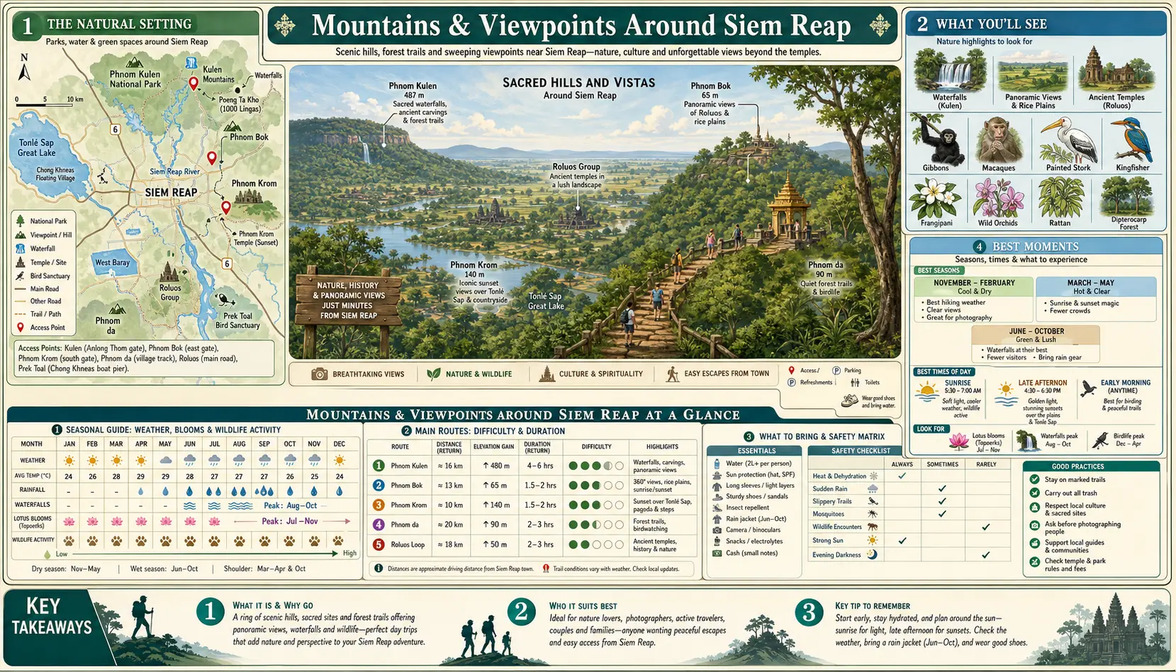 Travel infographic guide poster: Mountains and Viewpoints in Siem Reap
