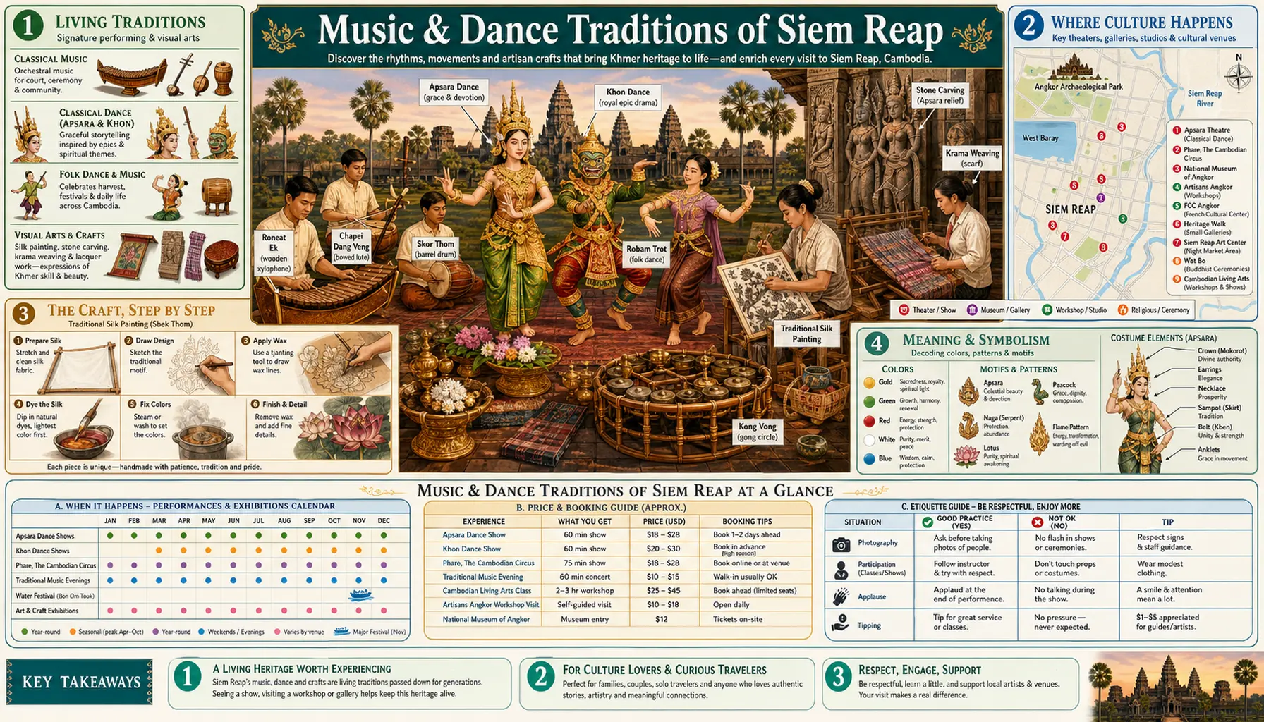 Travel infographic guide poster: Music and Dance Traditions in Siem Reap