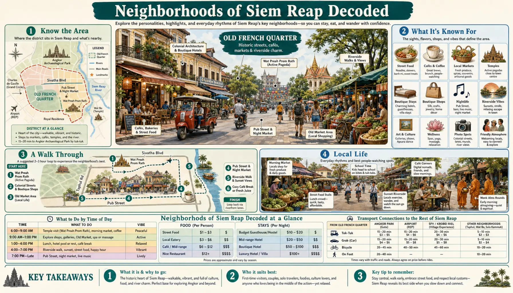 Travel infographic guide poster: Neighborhoods of Decoded in Siem Reap
