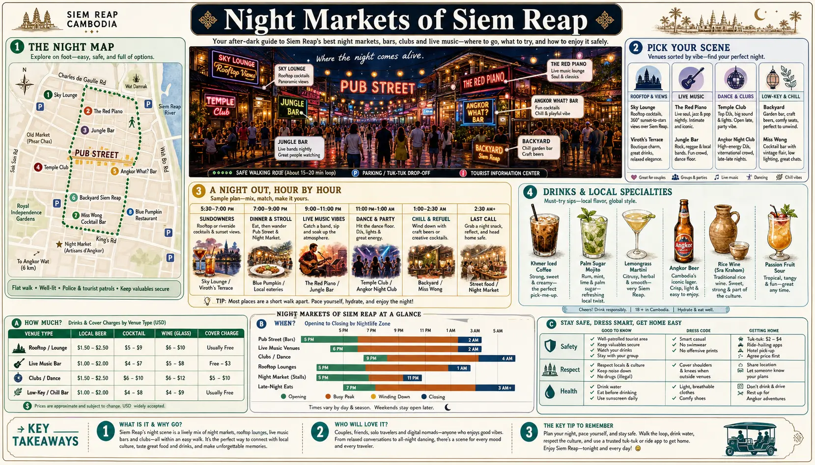 Visual guide poster to Siem Reap's night markets: stalls, street eats and after-dark shopping around Pub Street