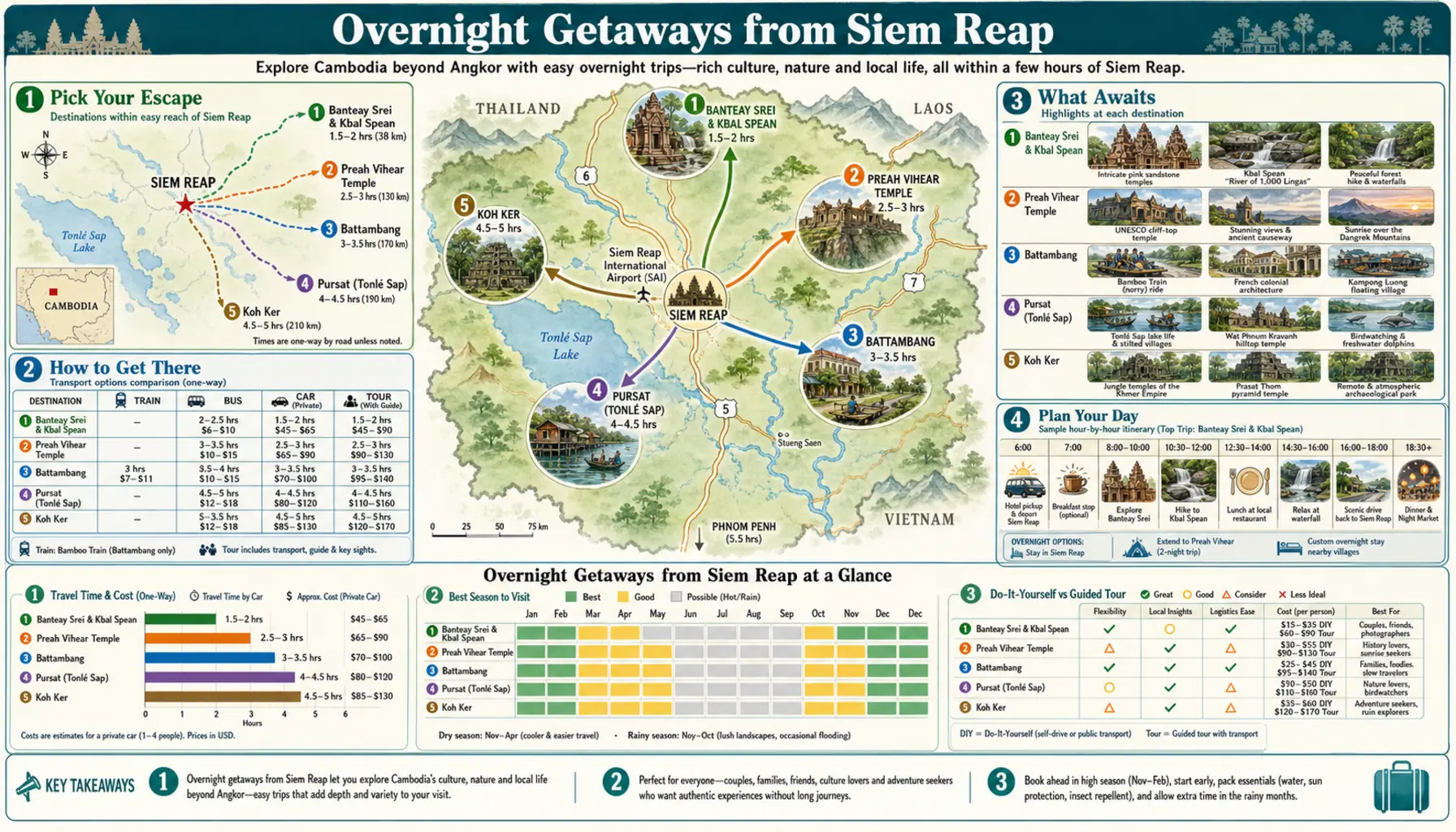 Travel infographic guide poster: Overnight Getaways in Siem Reap