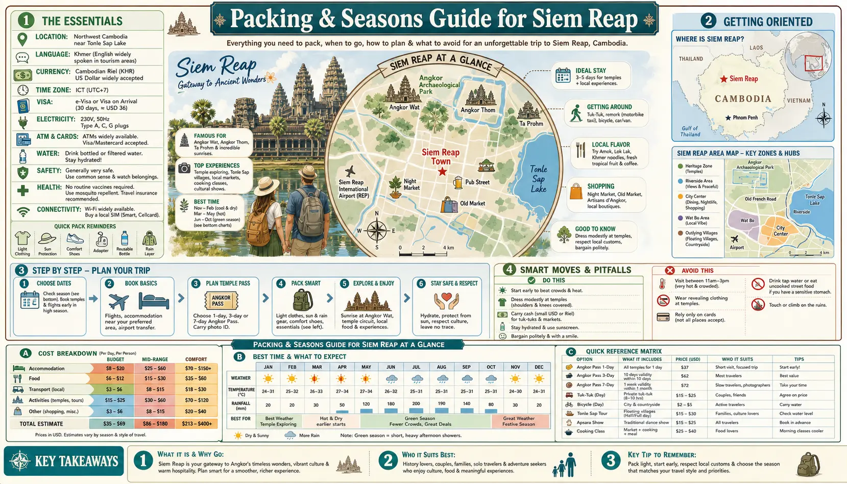 Travel infographic guide poster: Packing and Seasons Guide in Siem Reap