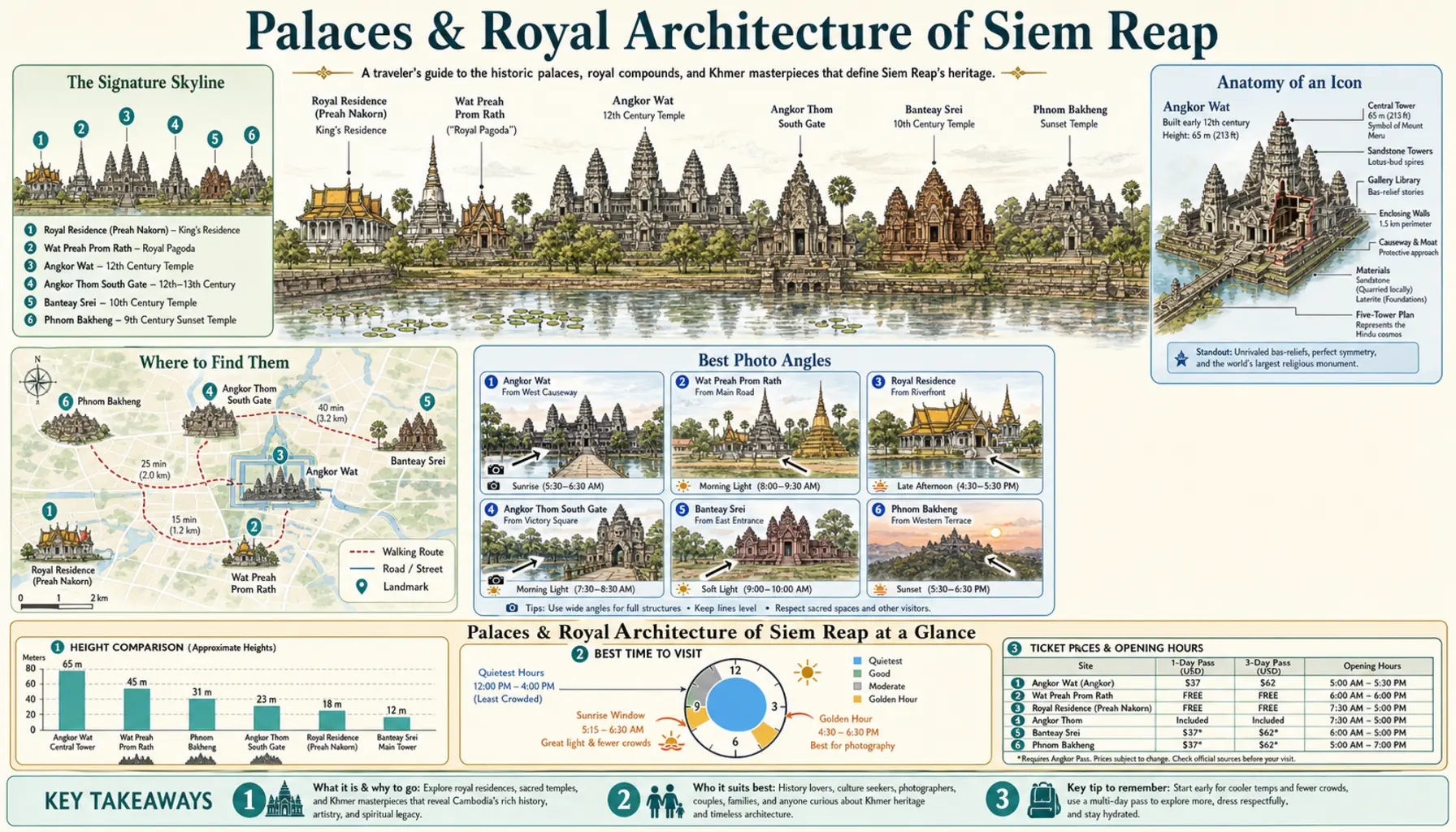 Travel infographic guide poster: Palaces and Royal Architecture in Siem Reap