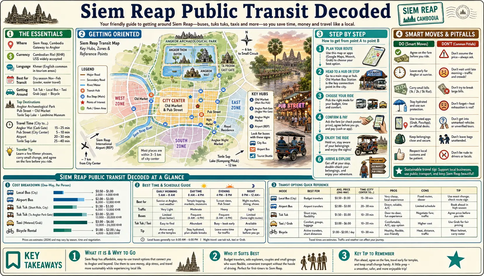 Travel infographic guide poster: Public Transit Decoded in Siem Reap