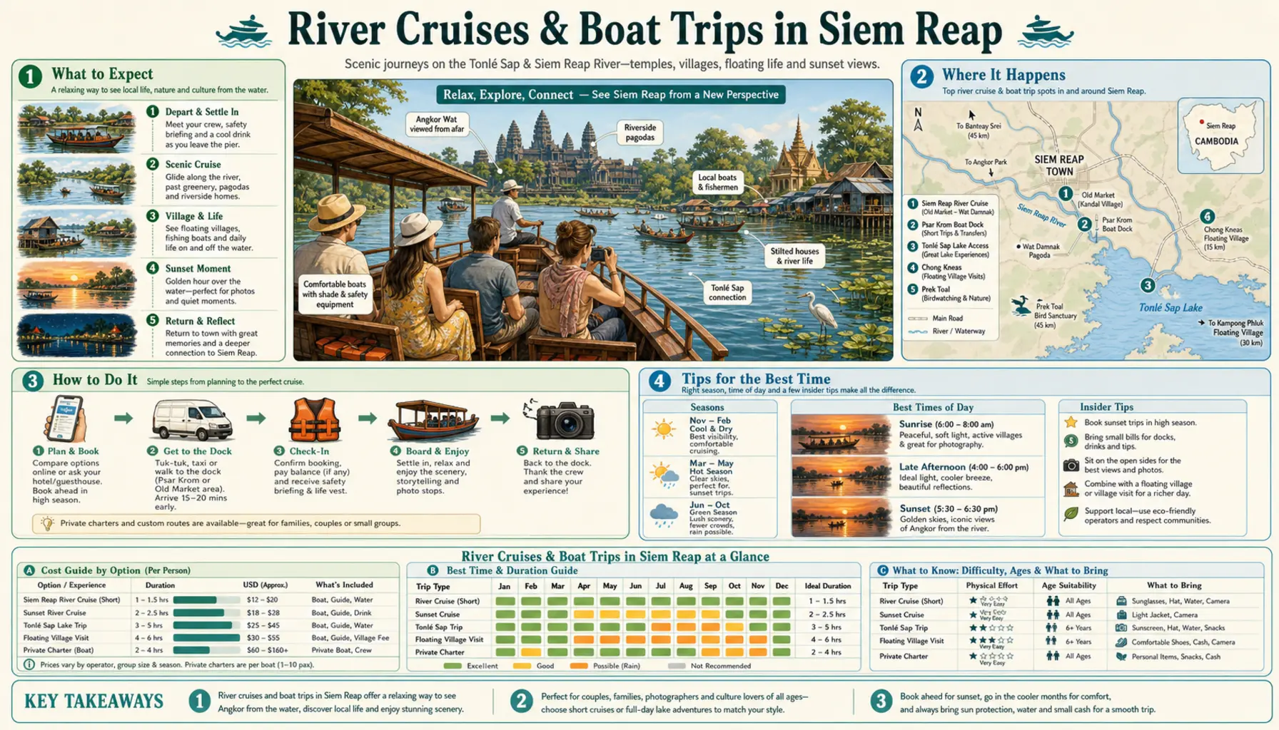 Travel infographic guide poster: River Cruises and Boat Trips in Siem Reap