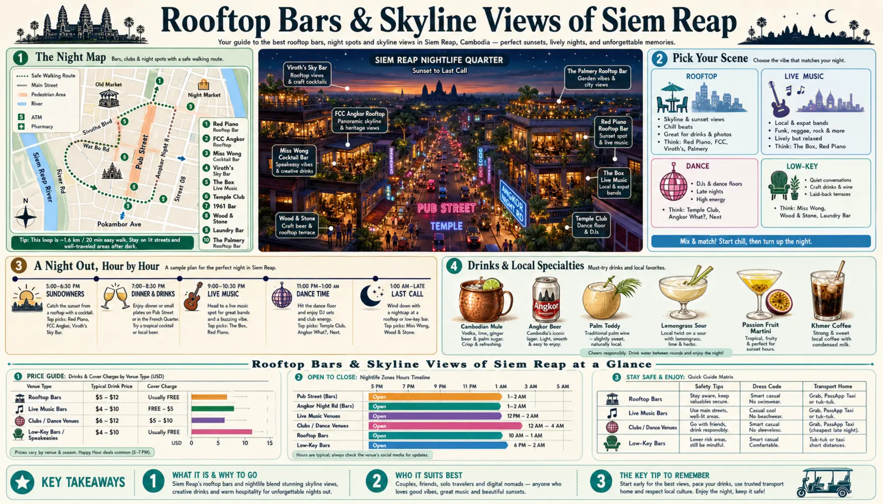 Travel infographic guide poster: Rooftop Bars and Skyline Views in Siem Reap