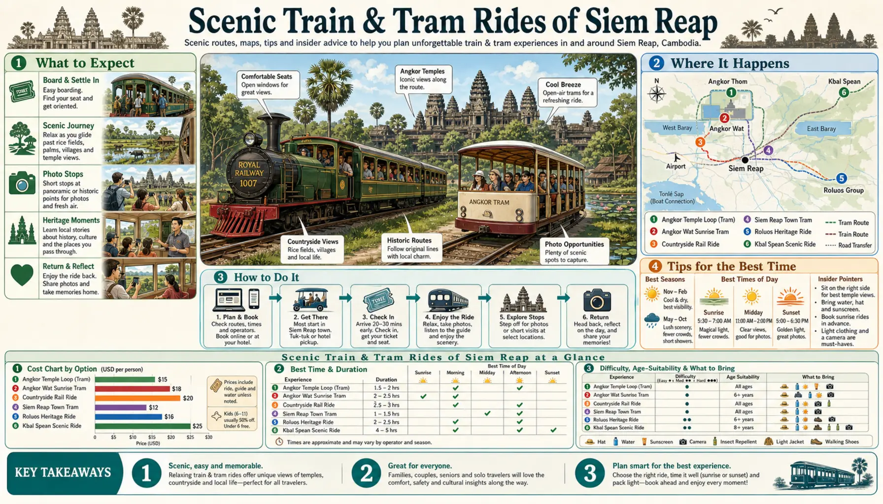 Travel infographic guide poster: Scenic Train and Tram Rides in Siem Reap