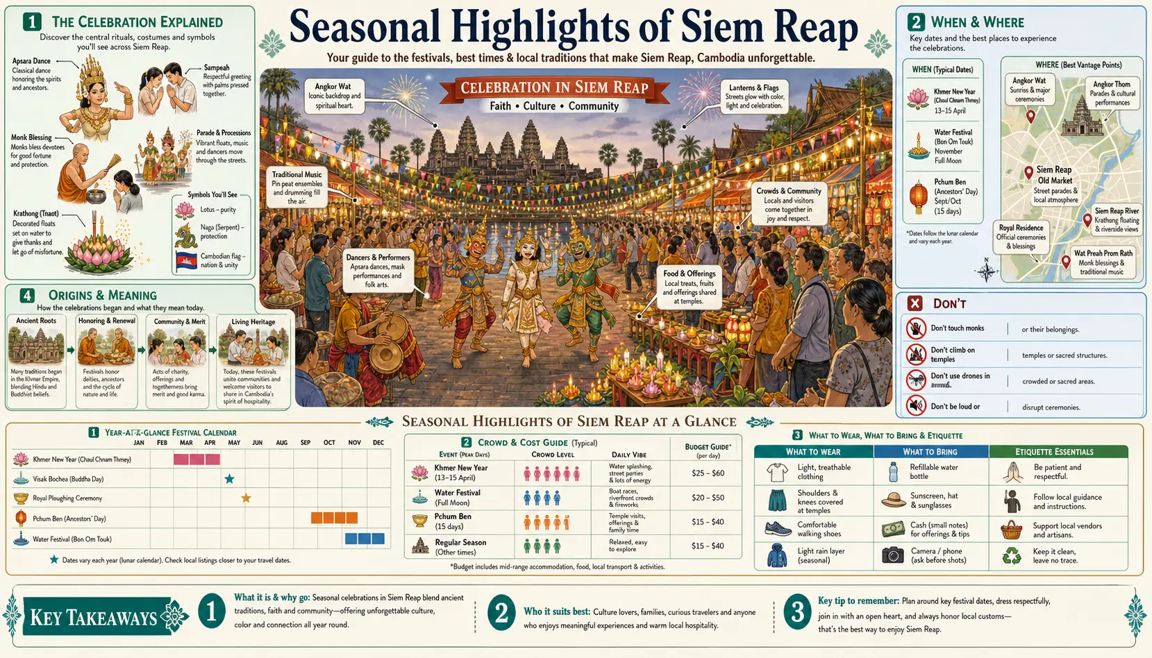 Travel infographic guide poster: Seasonal Highlights in Siem Reap