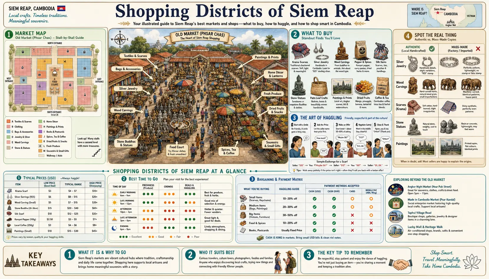 Travel infographic guide poster: Shopping Districts in Siem Reap