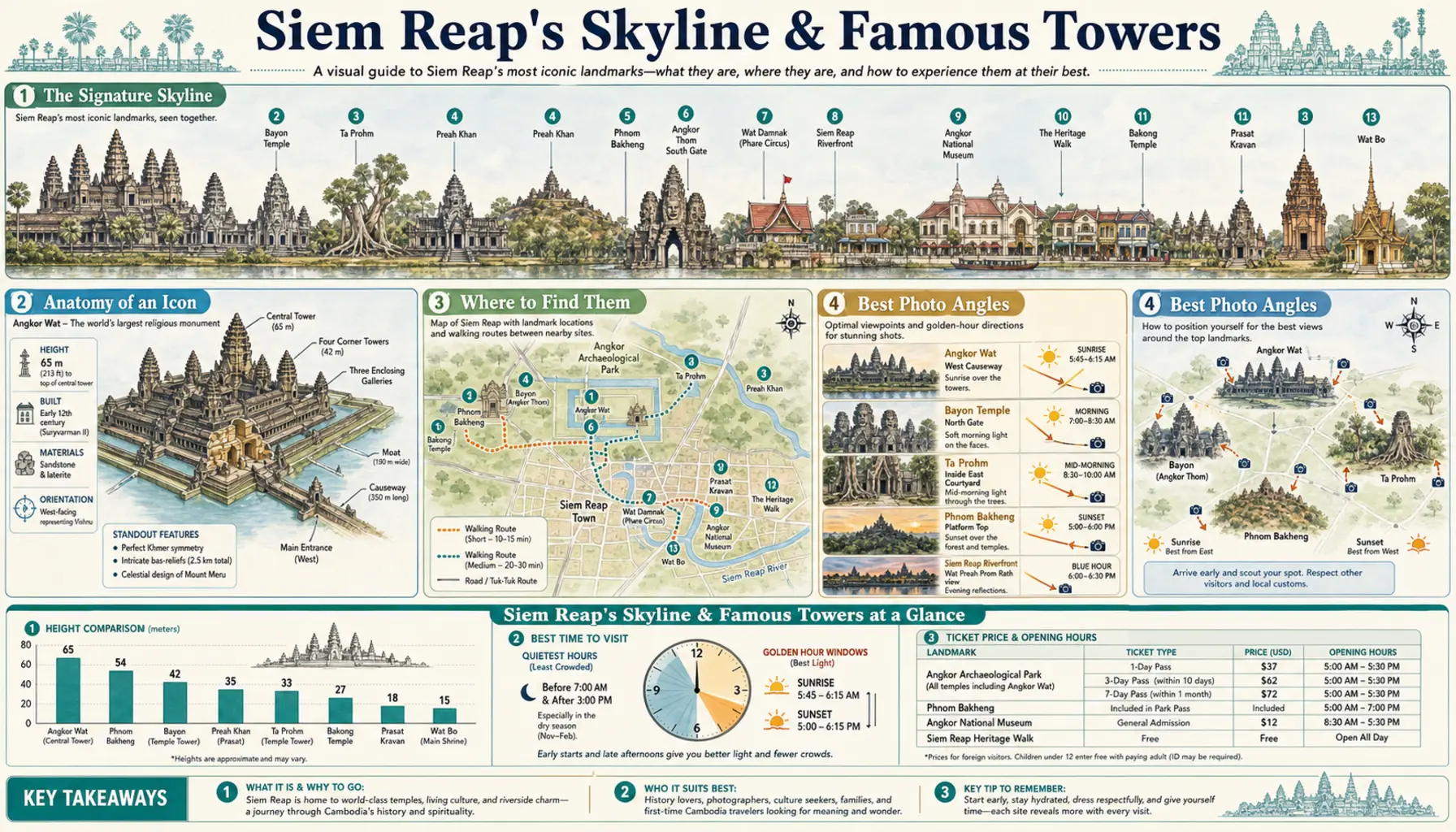 Travel infographic guide poster: Skyline and Famous Towers in Siem Reap