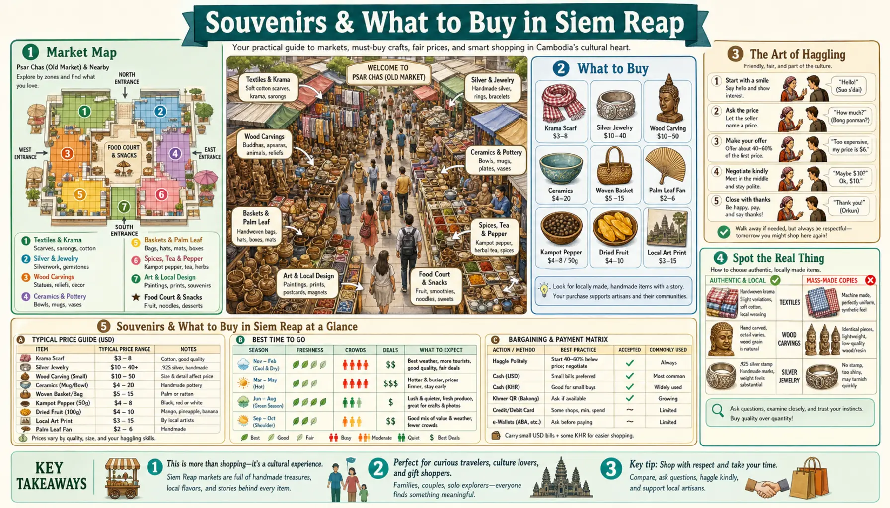 Travel infographic guide poster: Souvenirs and What to Buy in Siem Reap