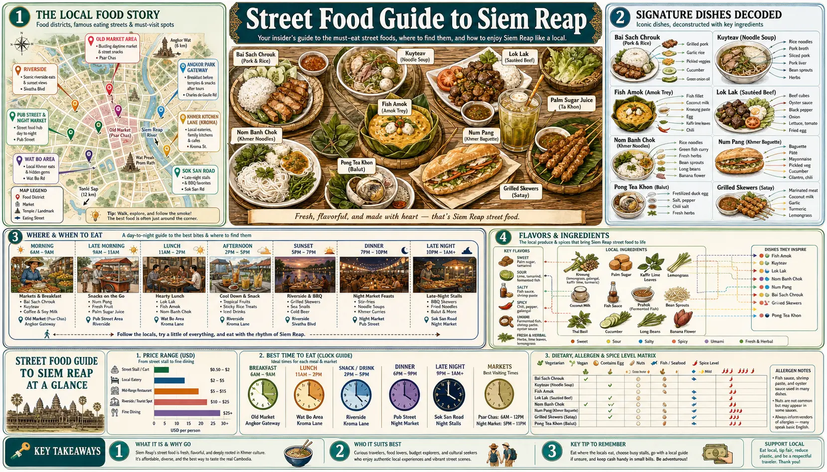 Travel infographic guide poster: Street Food Guide in Siem Reap