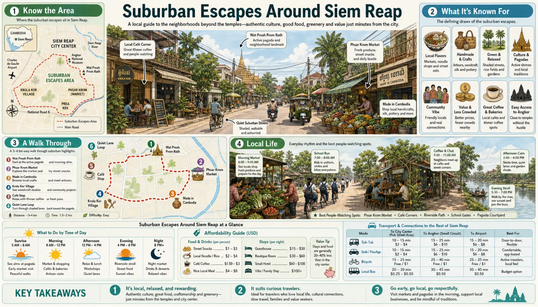Travel infographic guide poster: Suburban Escapes in Siem Reap