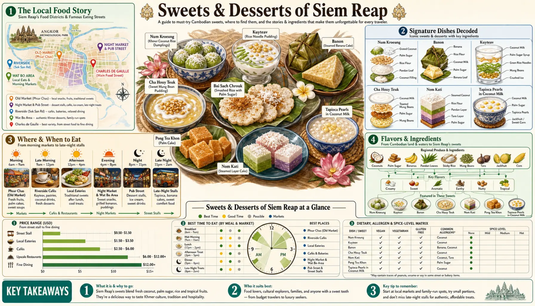 Travel infographic guide poster: Sweets and Desserts in Siem Reap