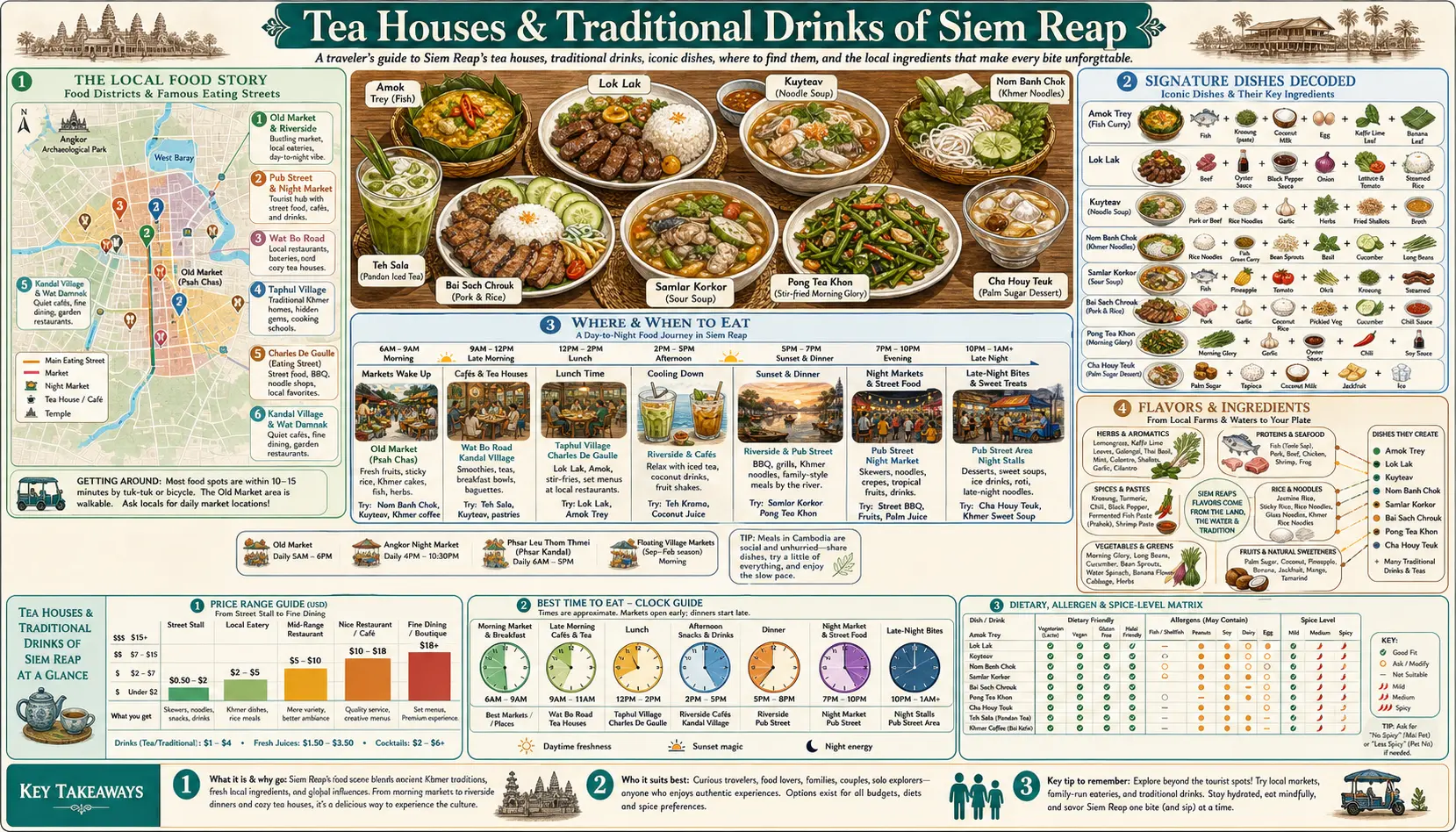 Travel infographic guide poster: Tea Houses and Traditional Drinks in Siem Reap