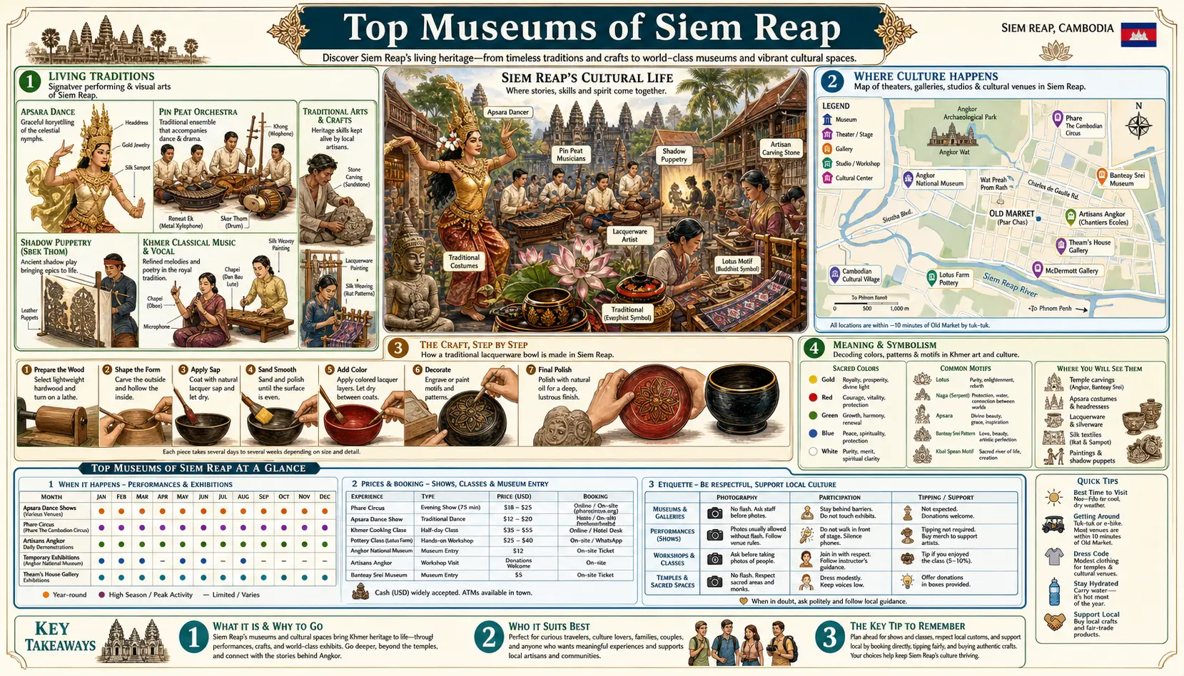 Travel infographic guide poster: Top Museums in Siem Reap