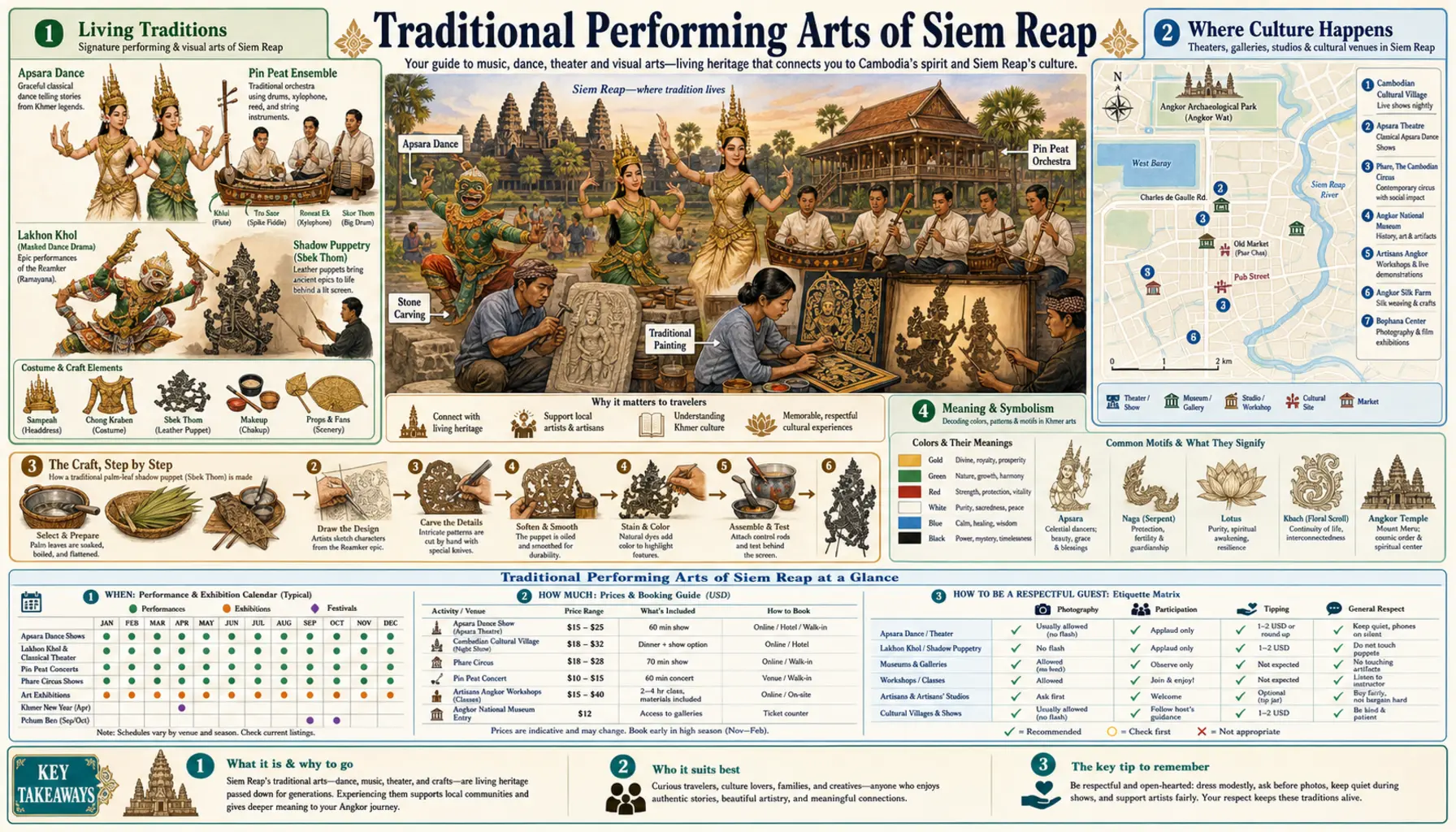 Travel infographic guide poster: Traditional Performing Arts in Siem Reap