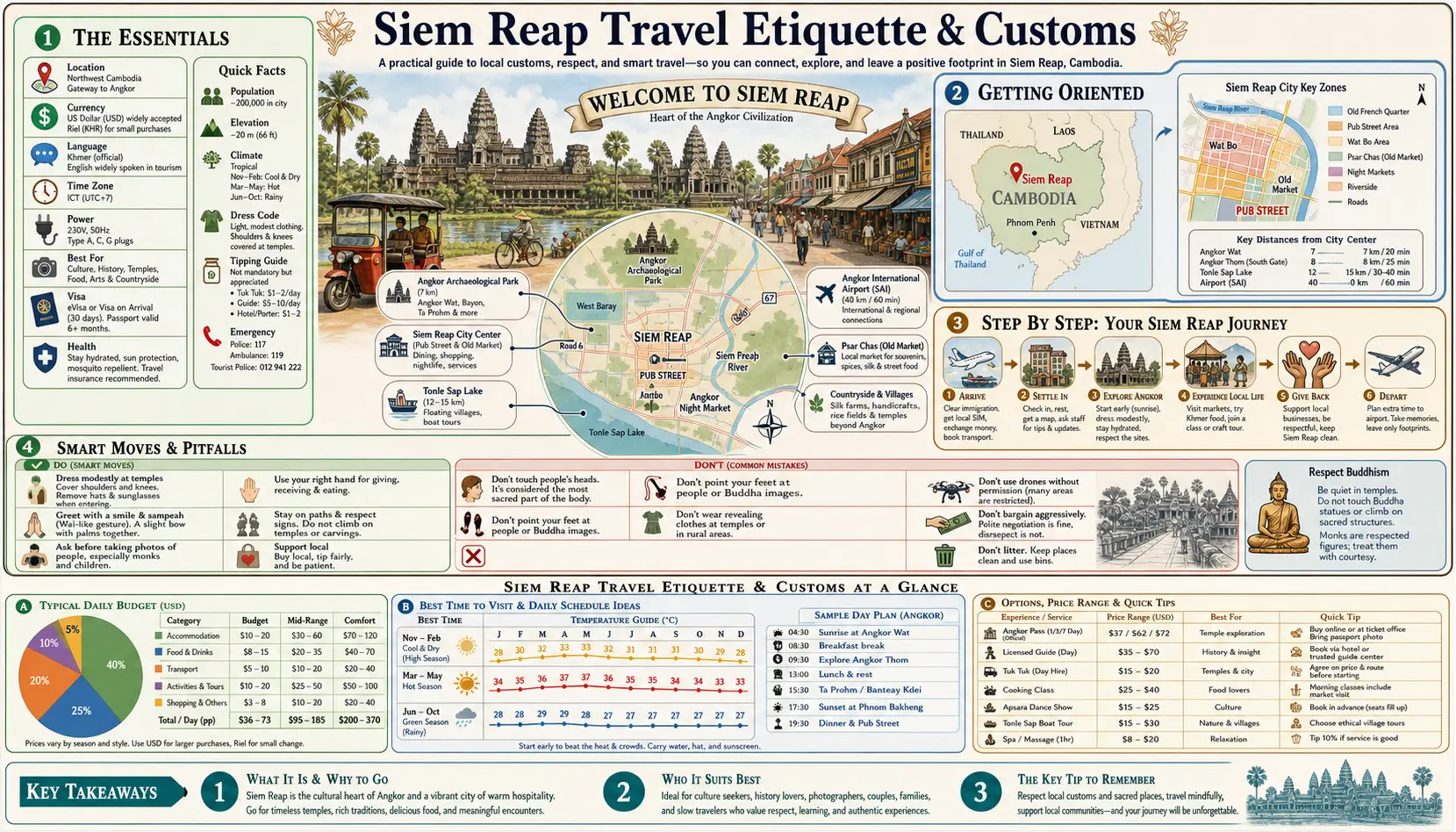 Travel infographic guide poster: Travel Etiquette and Customs in Siem Reap