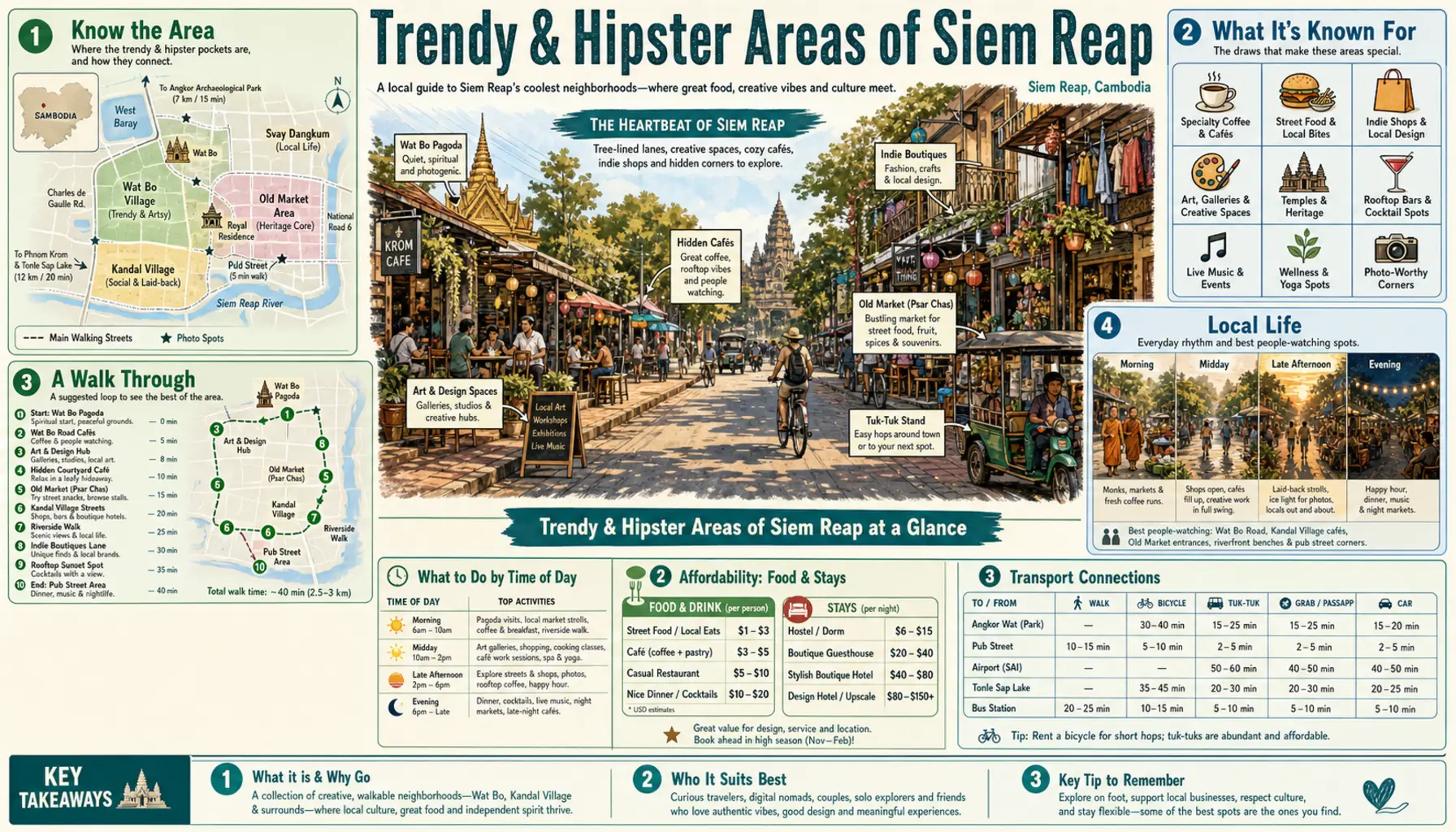 Travel infographic guide poster: Trendy and Hipster Areas in Siem Reap