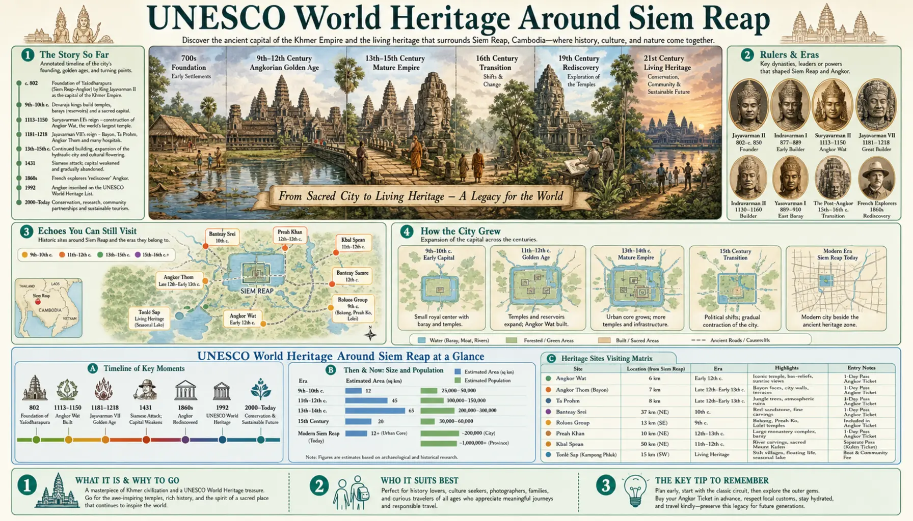 Travel infographic guide poster: UNESCO World Heritage in Siem Reap